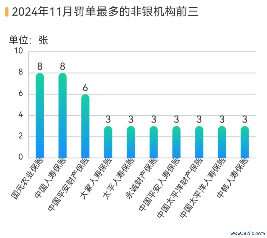 非银机构11月罚单最多的是国元农业保障和中国东谈主寿保障，其次是中国吉祥财产保障，巨匠东谈主寿保障、太平东谈主寿保障等并排排第三。