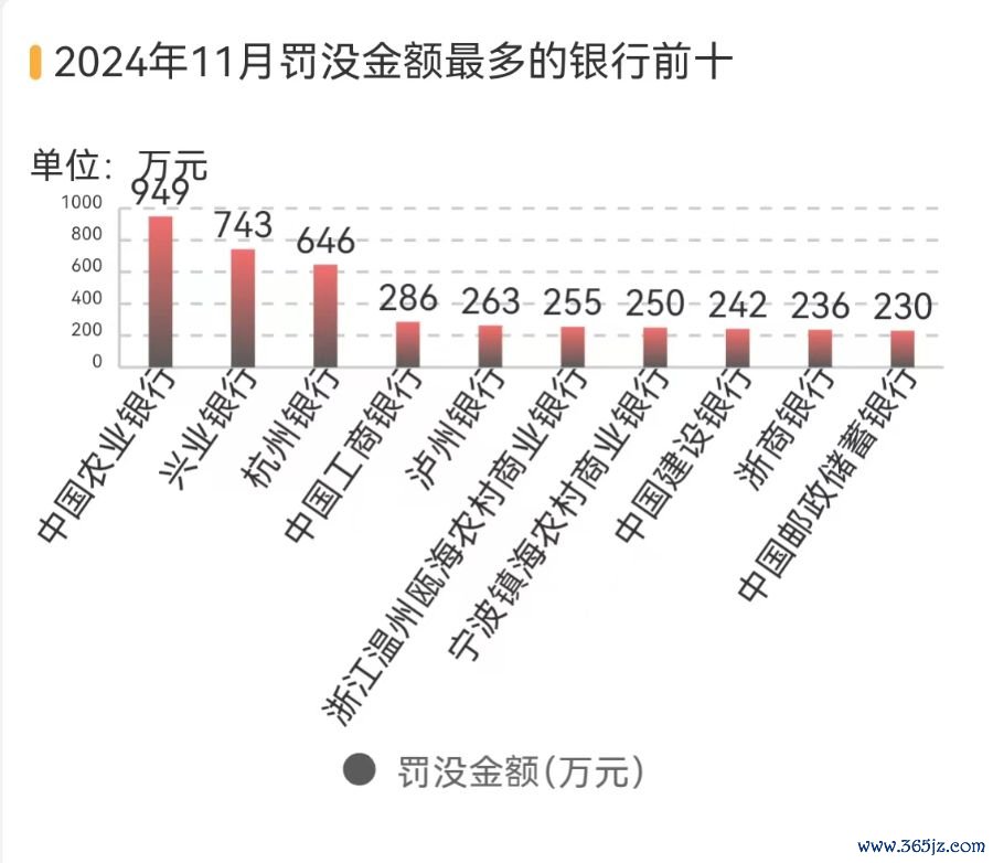 系数罚没金额最多的银行亦然农业银行，兴业银行罚没金额排第二，杭州银行排第三。