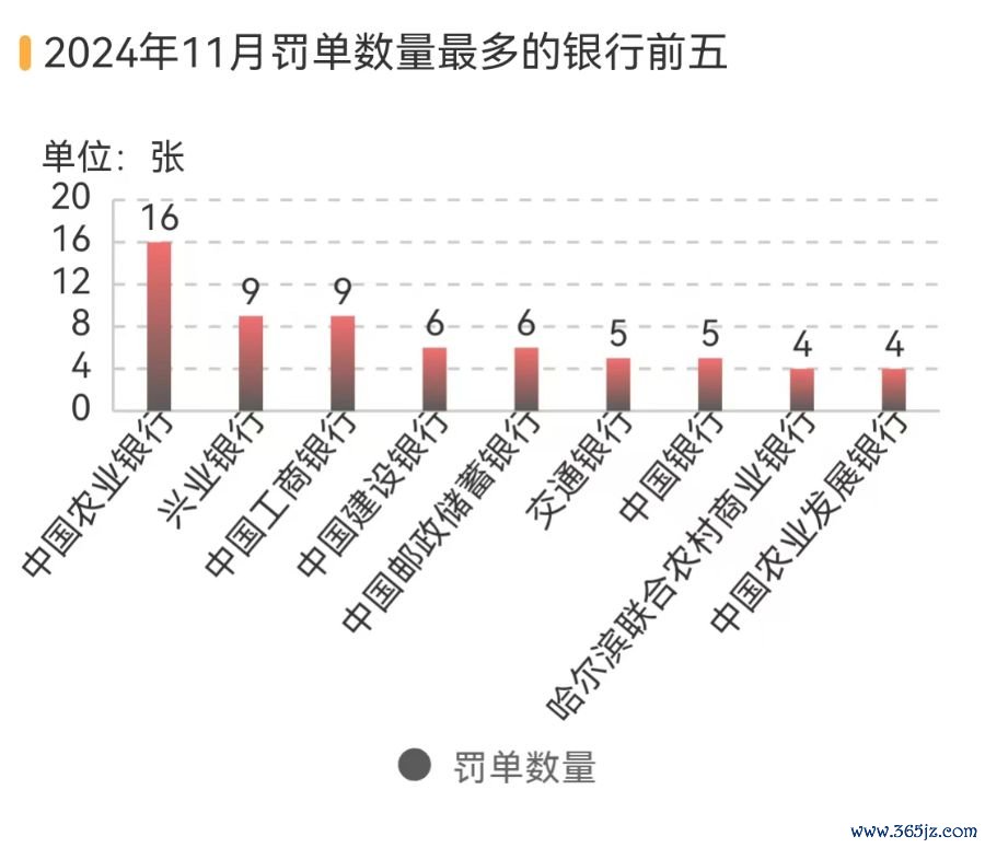 11月罚单数目最多的是农业银行，其次是兴业银行和工行，建行、邮储银行罚单数目均为6排第三。